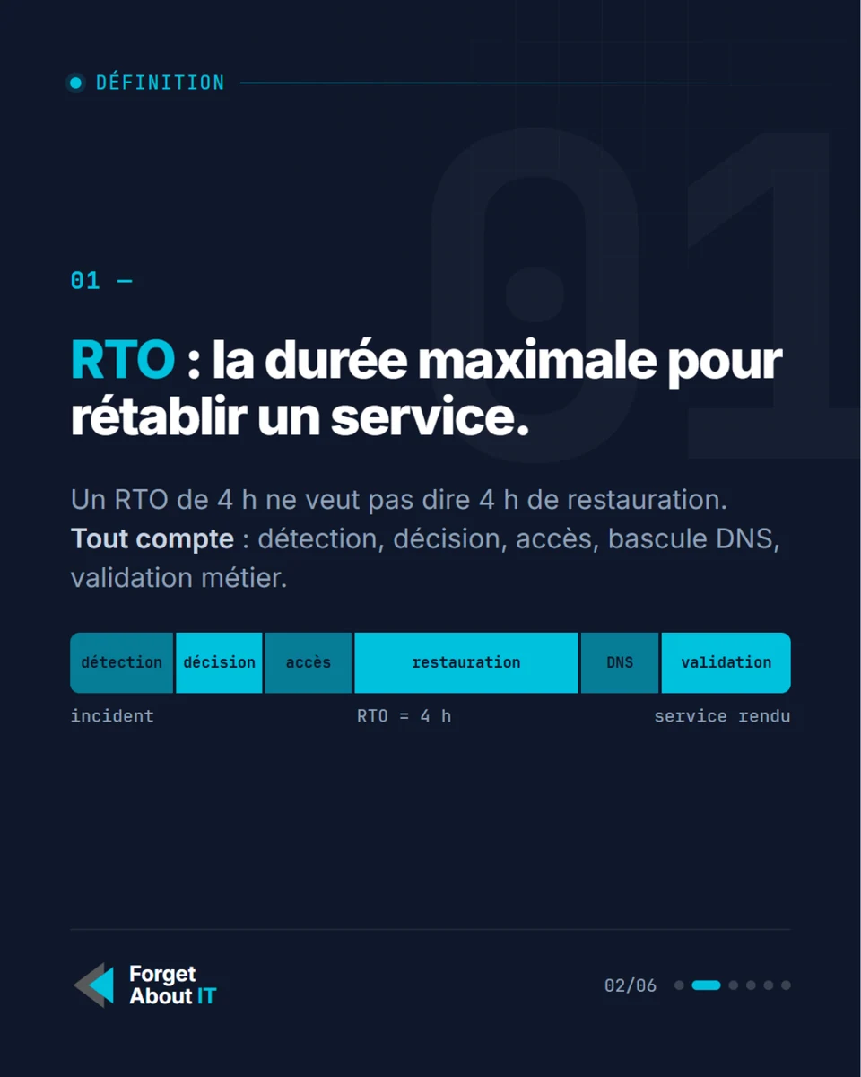 Le RTO inclut détection, décision, accès, restauration, DNS et validation métier, pas seulement la copie des données