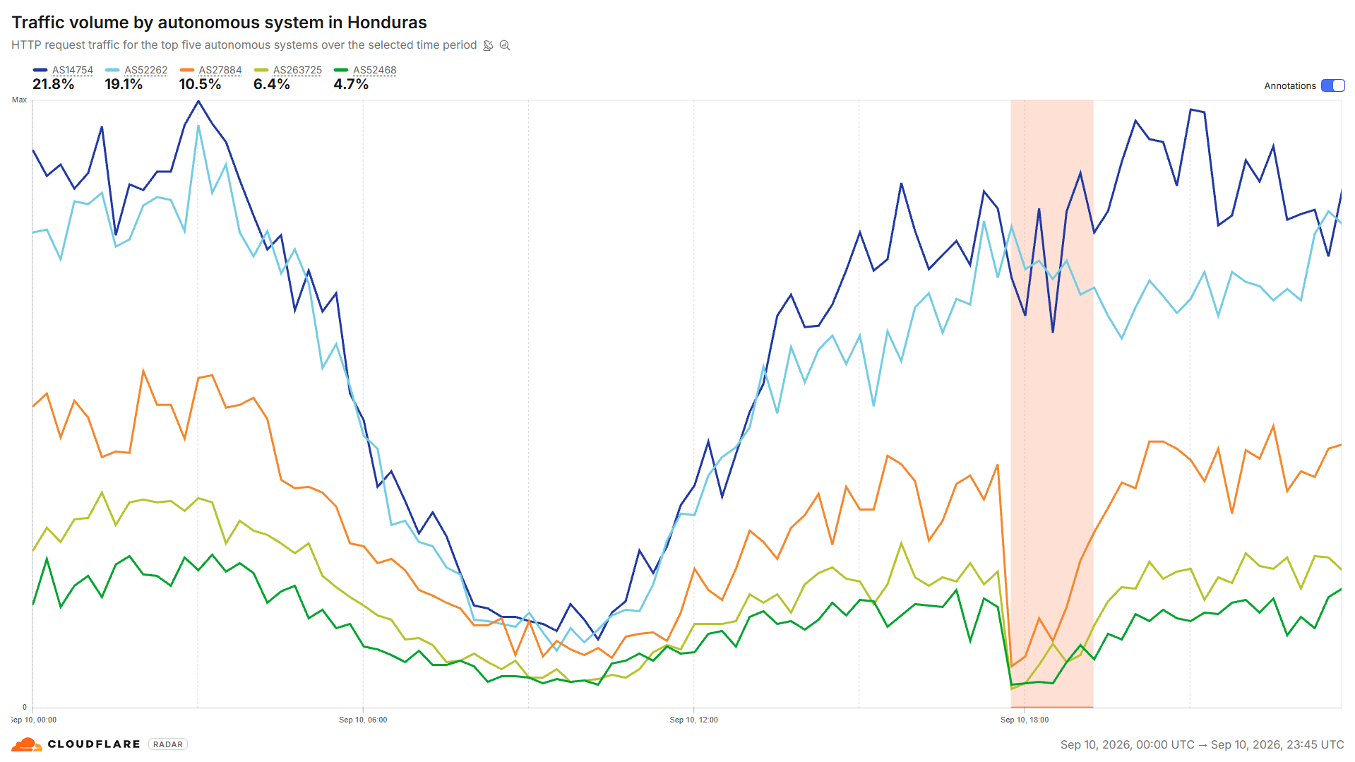 Cloudflare Radar au Honduras le 10 septembre 2026 : dans la zone d'incident surlignée, le trafic des réseaux AS27884, AS263725 et AS52468 chute fortement, tandis qu'AS14754 et AS52262 restent actifs.