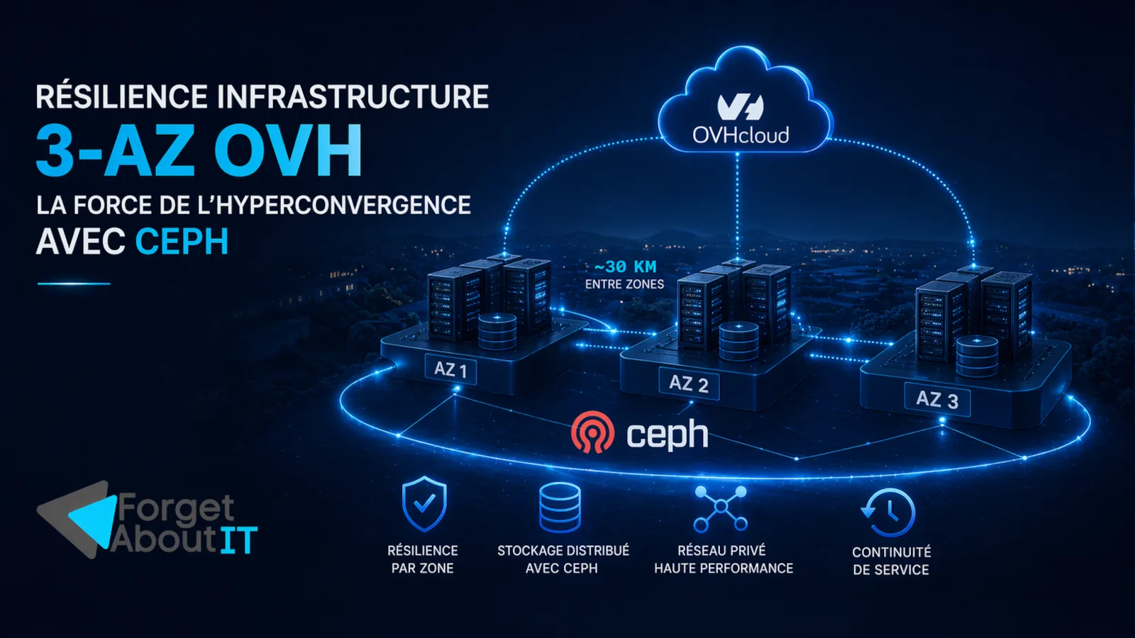 Schéma conceptuel d'une architecture hyperconvergée répartie sur 3 zones de disponibilité OVH