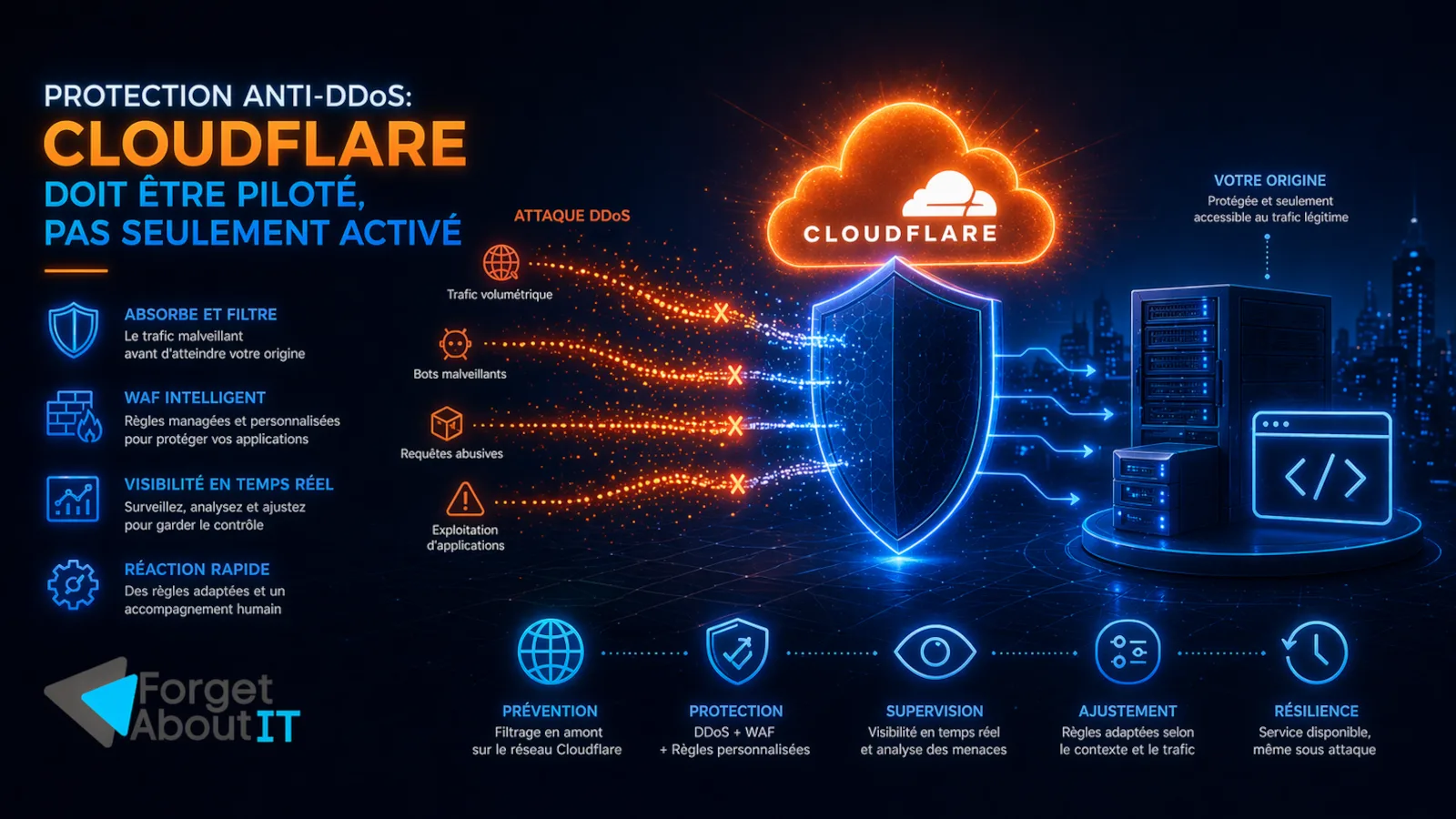 Schéma conceptuel d'une protection anti-DDoS filtrant le trafic malveillant avant l'infrastructure web