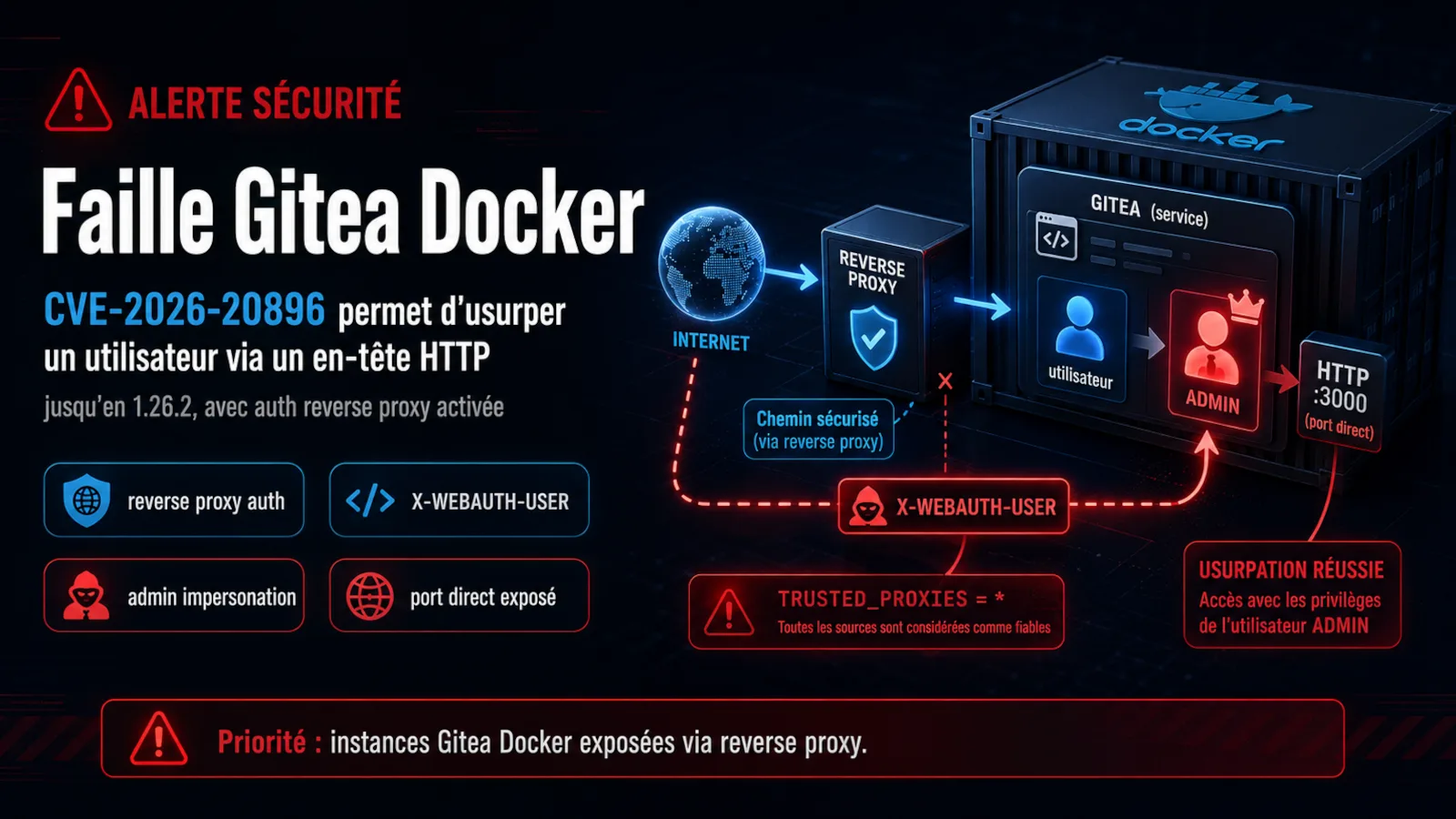 Illustration d'une alerte de sécurité sur une faille critique Gitea Docker