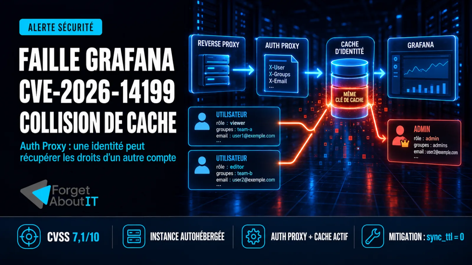 Illustration de la faille Grafana CVE-2026-14199 provoquant une collision entre deux identités dans le cache Auth Proxy