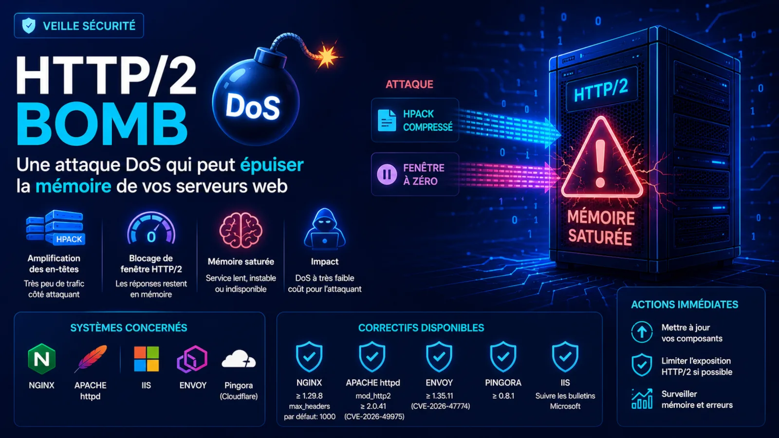 Illustration d'une alerte sécurité sur une attaque HTTP/2 contre des serveurs web