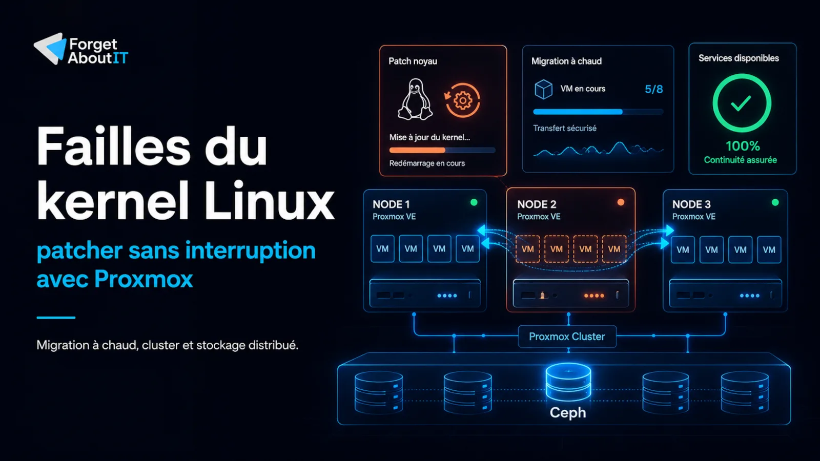 Architecture Proxmox et Ceph maintenant les services disponibles pendant la mise à jour du noyau Linux d'un hyperviseur
