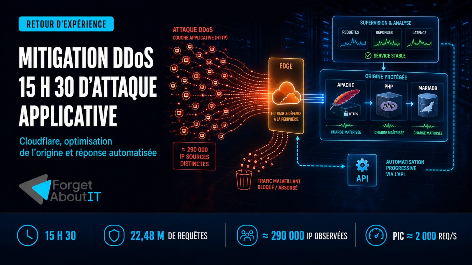 Mitigation d'une attaque DDoS applicative par Cloudflare et optimisation de l'infrastructure d'origine