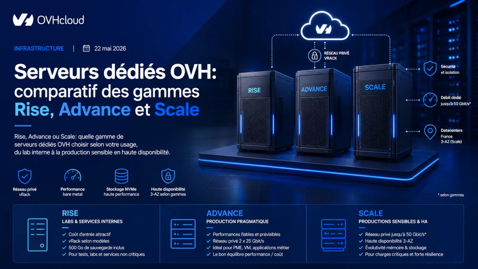 Illustration de trois niveaux d'infrastructure bare metal OVH avec réseau privé et cluster haute disponibilité
