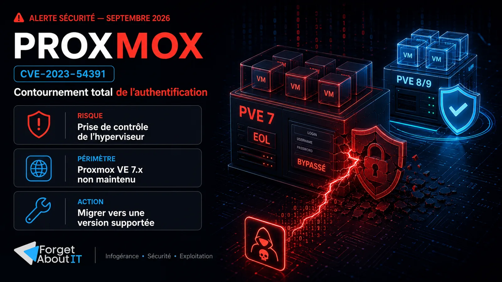 Alerte sur CVE-2023-54391 montrant un ancien hyperviseur Proxmox VE 7 vulnérable face à une version supportée et protégée