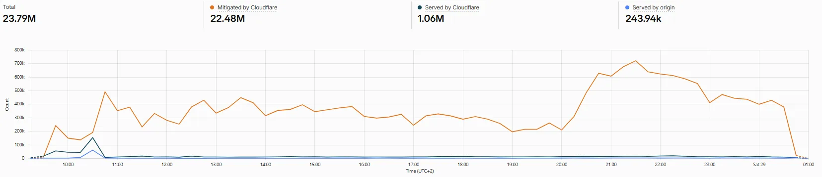Évolution des requêtes DDoS mitigées par Cloudflare pendant 15 h 30, avec une activité continue et une seconde vague plus intense en soirée